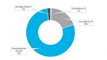 Gemeindesteuereinnahmen in Deutschland