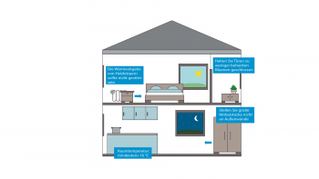 Abbildung 2: Richtig heizen, Haus & Grund Deutschland