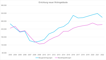 Baugenehmigungen und -fertigstellungen