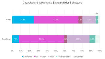 Energieart der Beheizung